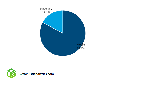 Emission Control Catalyst Market Share- Mobile, Stationary